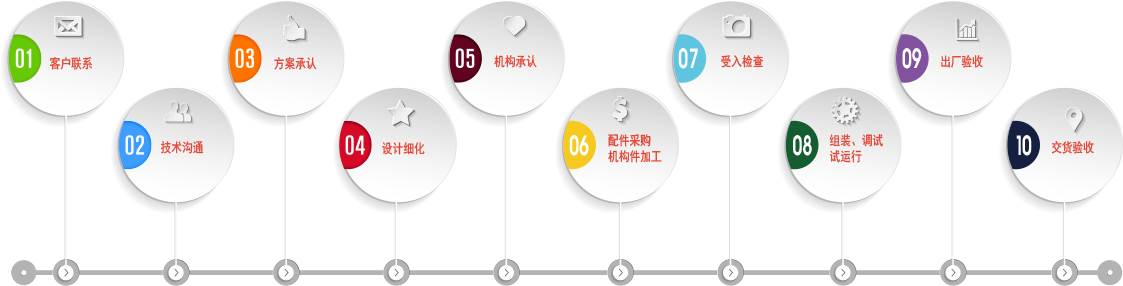 客戶(hù)聯(lián)系,技術(shù)溝通,方案承認(rèn),配件采購(gòu),機(jī)構(gòu)件加工組裝、試運(yùn)行,設(shè)備流程,設(shè)計(jì)細(xì)化,出廠(chǎng)驗(yàn)收,交貨驗(yàn)收